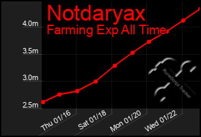 Total Graph of Notdaryax