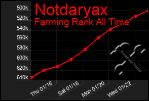 Total Graph of Notdaryax