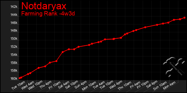 Last 31 Days Graph of Notdaryax