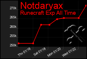 Total Graph of Notdaryax