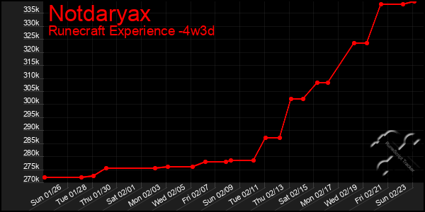 Last 31 Days Graph of Notdaryax