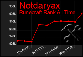 Total Graph of Notdaryax