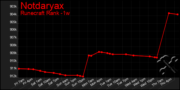 Last 7 Days Graph of Notdaryax