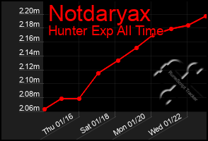 Total Graph of Notdaryax