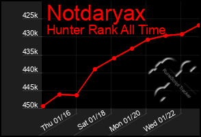 Total Graph of Notdaryax