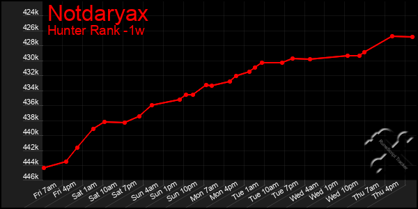 Last 7 Days Graph of Notdaryax