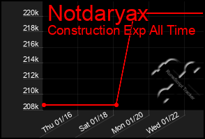 Total Graph of Notdaryax