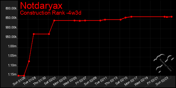 Last 31 Days Graph of Notdaryax