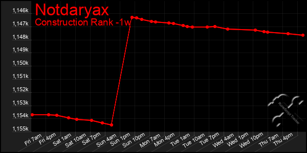 Last 7 Days Graph of Notdaryax