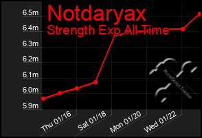 Total Graph of Notdaryax