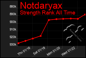 Total Graph of Notdaryax