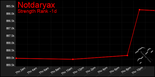 Last 24 Hours Graph of Notdaryax