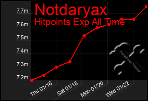 Total Graph of Notdaryax