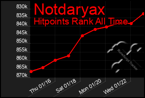 Total Graph of Notdaryax