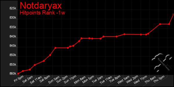 Last 7 Days Graph of Notdaryax