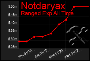 Total Graph of Notdaryax