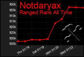 Total Graph of Notdaryax