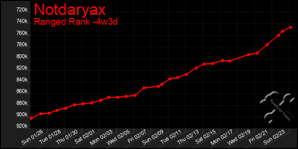 Last 31 Days Graph of Notdaryax