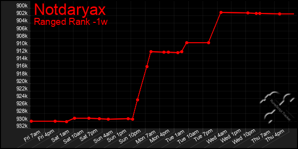 Last 7 Days Graph of Notdaryax