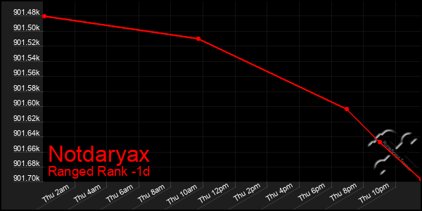 Last 24 Hours Graph of Notdaryax