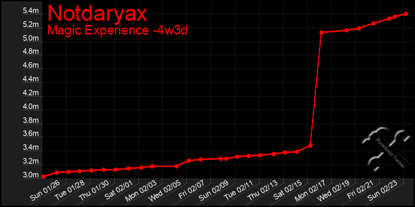 Last 31 Days Graph of Notdaryax