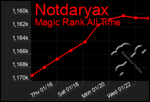 Total Graph of Notdaryax