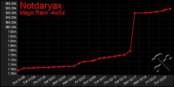 Last 31 Days Graph of Notdaryax