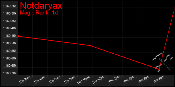 Last 24 Hours Graph of Notdaryax