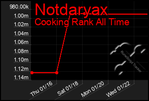 Total Graph of Notdaryax