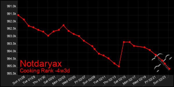 Last 31 Days Graph of Notdaryax