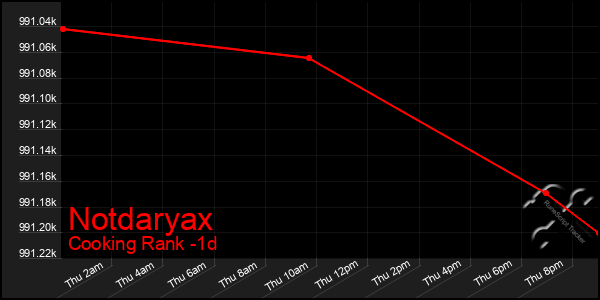 Last 24 Hours Graph of Notdaryax