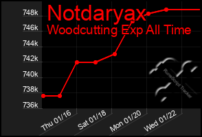 Total Graph of Notdaryax