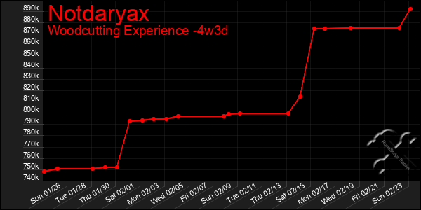 Last 31 Days Graph of Notdaryax