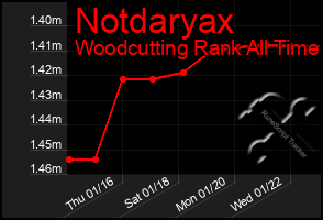 Total Graph of Notdaryax