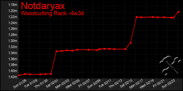 Last 31 Days Graph of Notdaryax