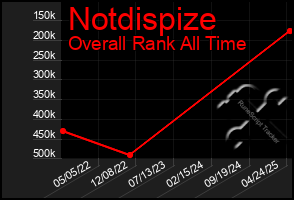 Total Graph of Notdispize