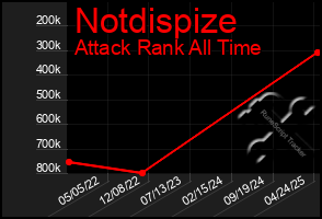 Total Graph of Notdispize