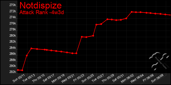 Last 31 Days Graph of Notdispize