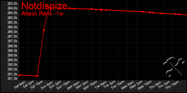 Last 7 Days Graph of Notdispize