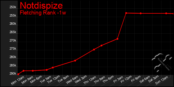 Last 7 Days Graph of Notdispize