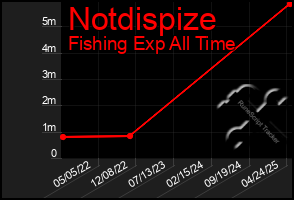 Total Graph of Notdispize