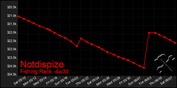 Last 31 Days Graph of Notdispize