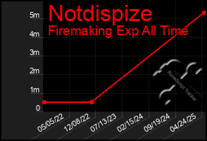 Total Graph of Notdispize