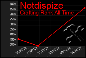 Total Graph of Notdispize