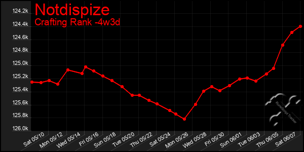 Last 31 Days Graph of Notdispize