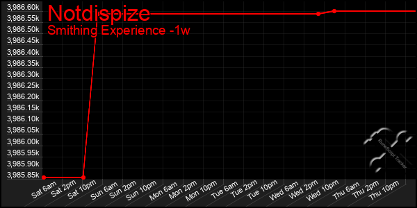 Last 7 Days Graph of Notdispize