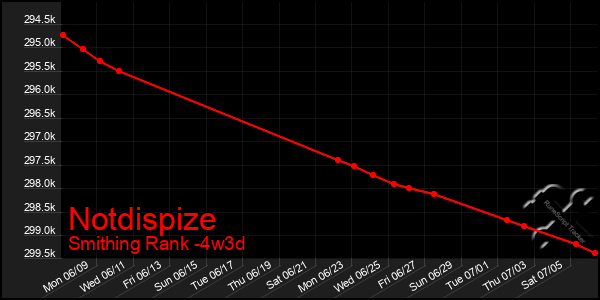 Last 31 Days Graph of Notdispize