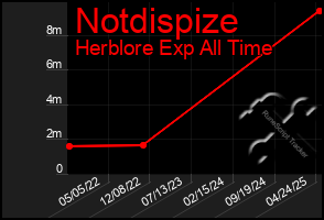 Total Graph of Notdispize