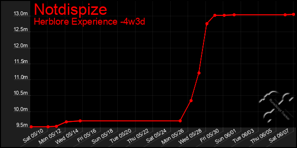 Last 31 Days Graph of Notdispize
