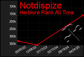 Total Graph of Notdispize